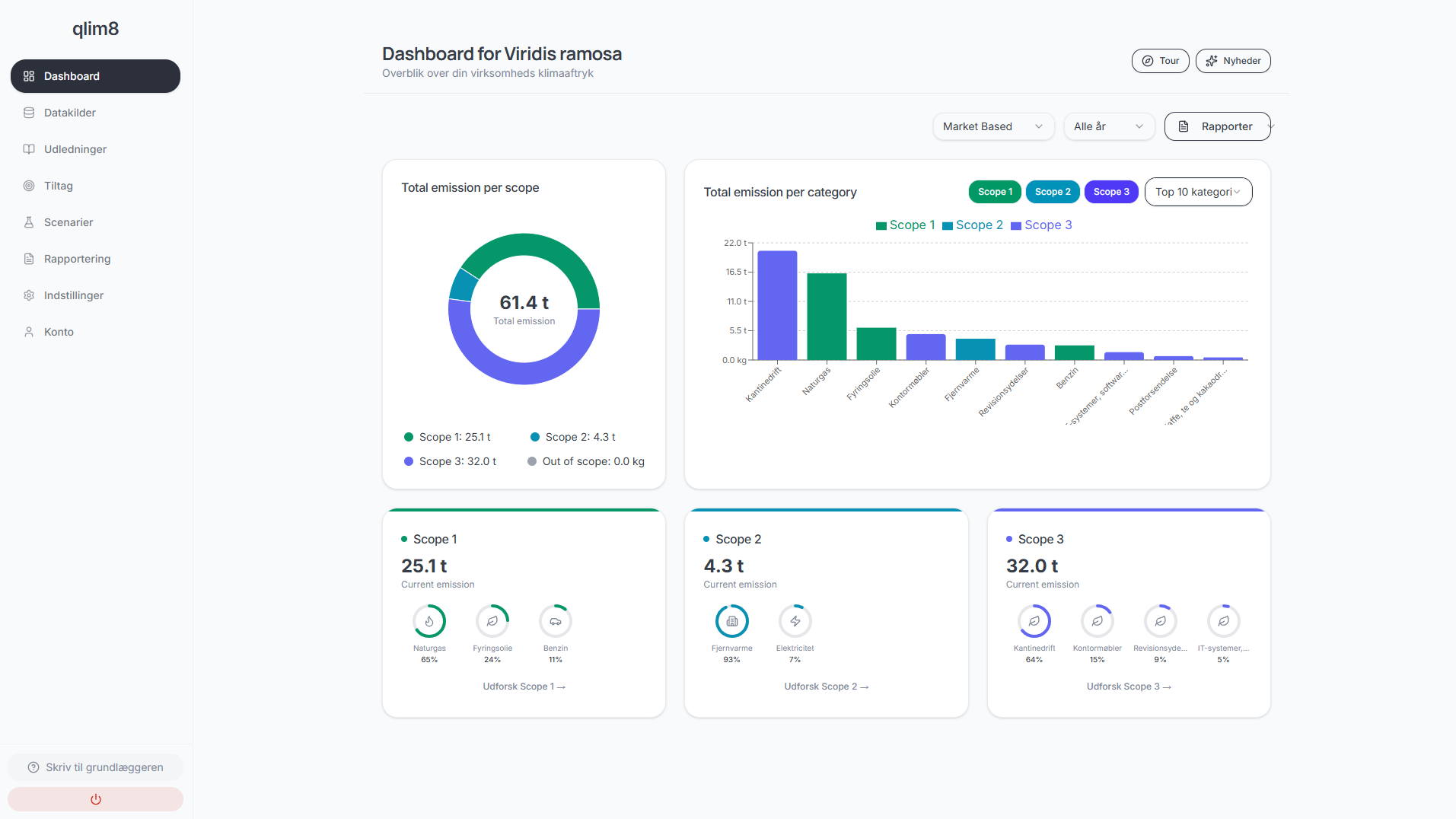 Overblik over udledninger